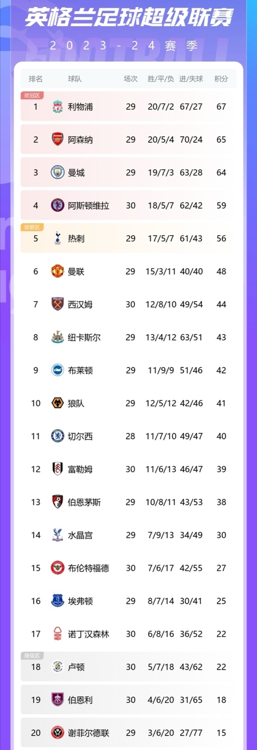 开云官网-阿森纳榜首险败！英超积分榜回顾