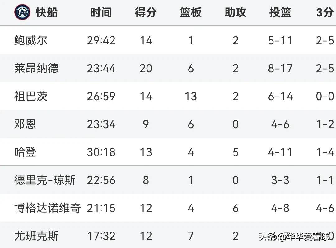 开云体育APP下载-湖人队外线得分火力全开，刷新赛季记录